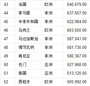 世界国家领土面积排名