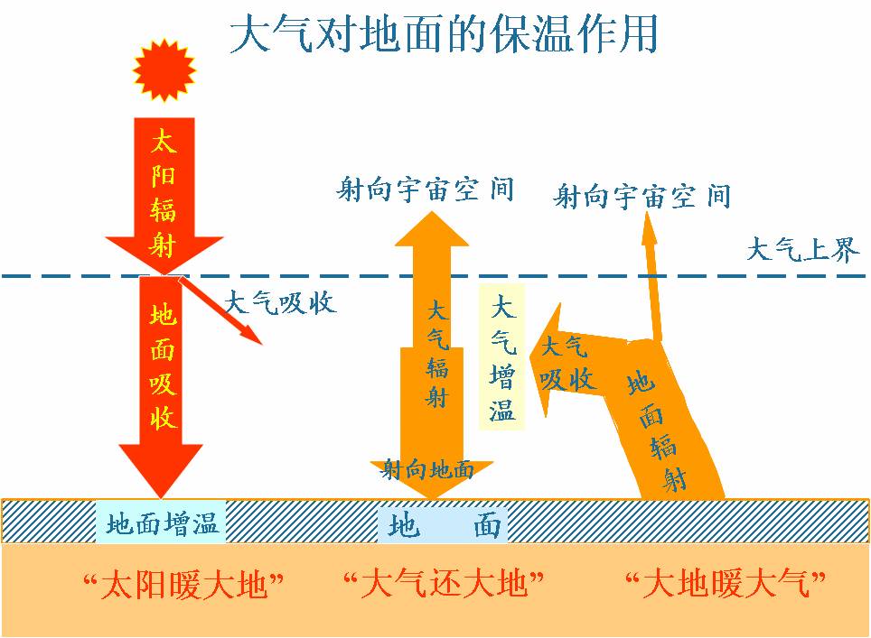 太阳辐射与什么有关？