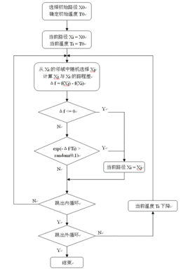 退火算法的应用领域及示例