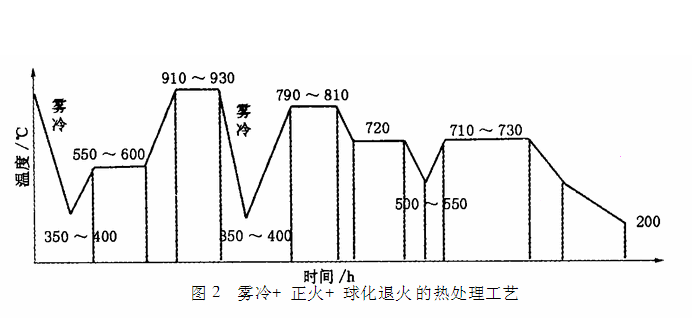 热处理工艺过程三个阶段