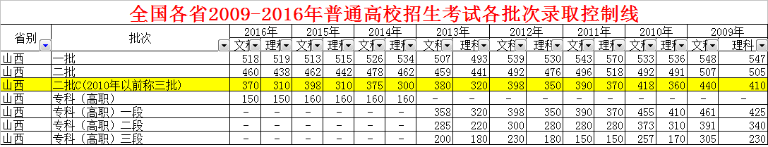 山西历年三本分数线是多少