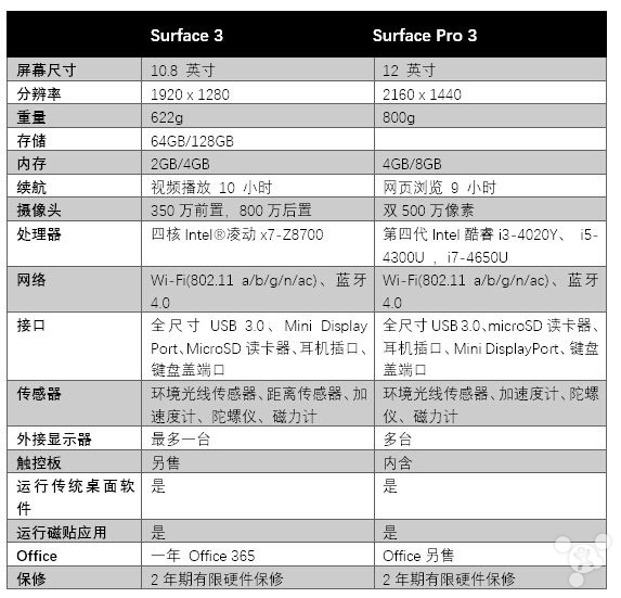 surface pro 3和surface 3差别很大么