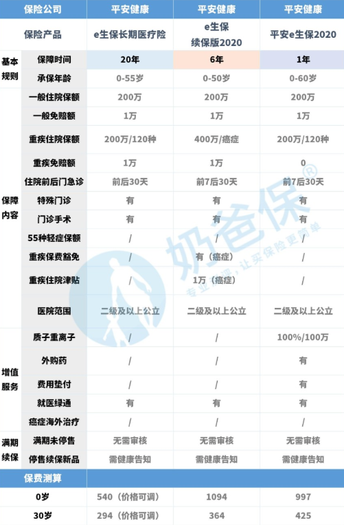 中国平安的“平安e生保医疗保险”为什么这么便宜