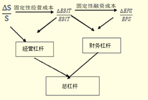 怎么计算DOL，DFL，DTL/