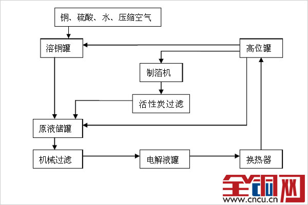 电解液的配制