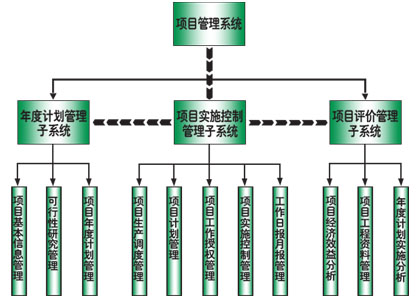 什么是信息系统项目管理的目的,任务以及主要的内容?