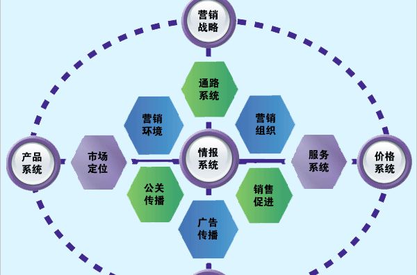 企业营销包括哪些内容