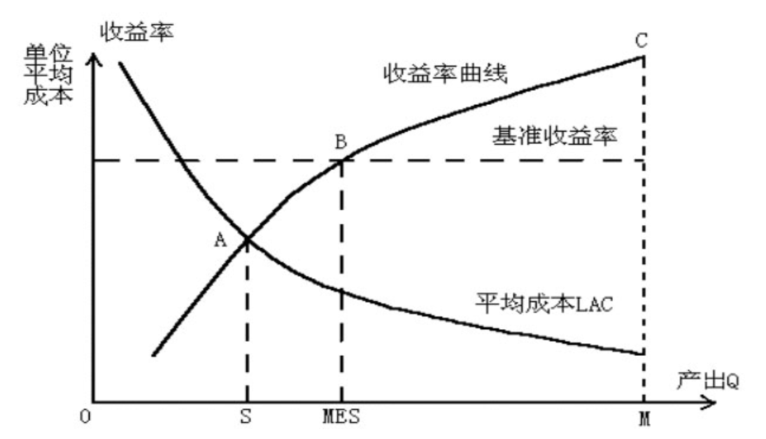 规模经济与规模不经济的原因