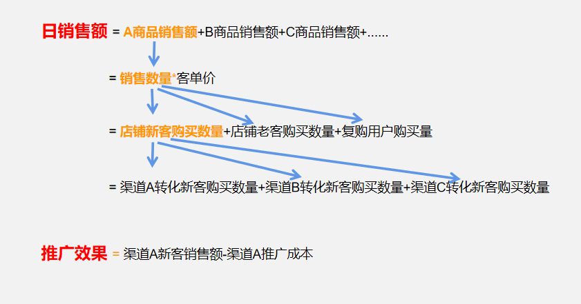 数据分析的方法有哪些