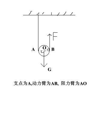 动滑轮的支点位置该怎样理解