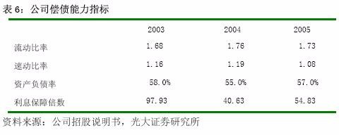 利息保障倍数多少合适