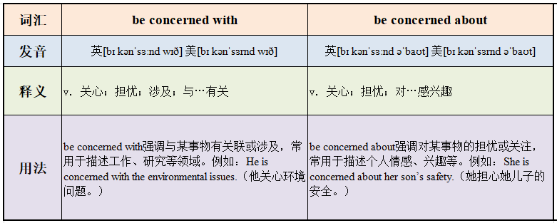 请问，be concerned with 与be concerned about 有什么区别？