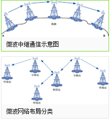 微波通信的优缺点