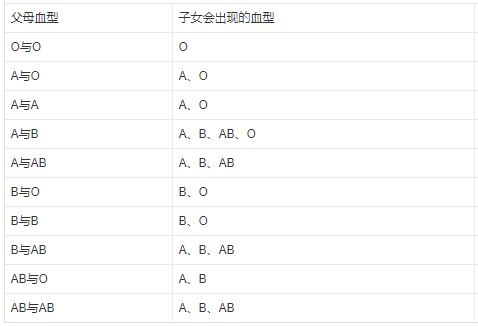 血型遗传规律表