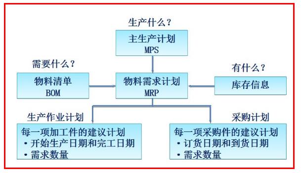 MRP是什么意思？