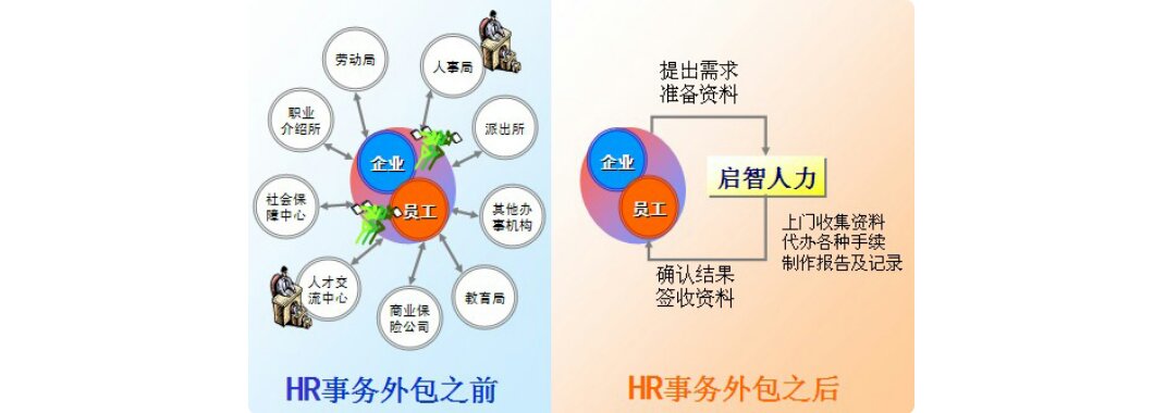 什么是人力资源外包