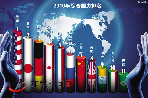 中国在世界综合国力排名第几？