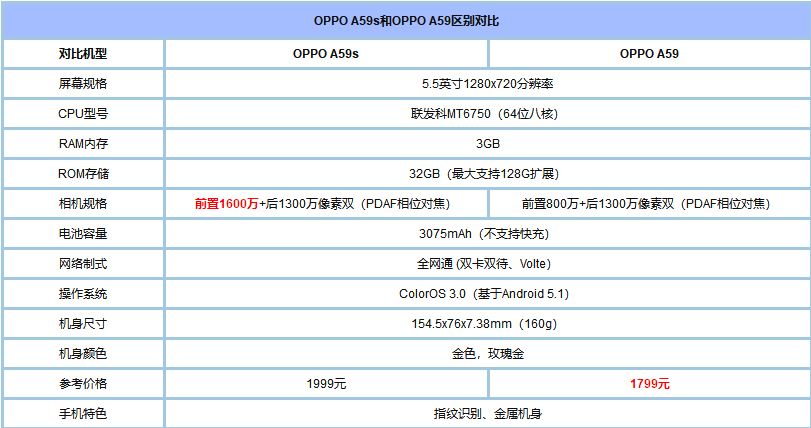 oppoa59和oppoa59s的区别