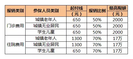 职工医保、居民医保、新农合到底哪个来自更划算？