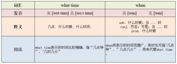 what time和when的区别来自是什么？