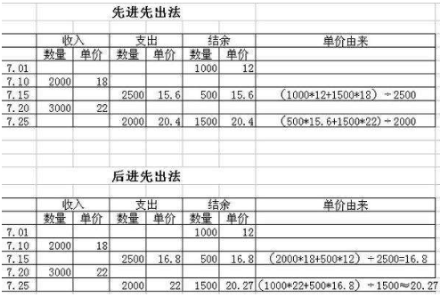 先进先出法的优式唱省章讨害困缺点是什么？