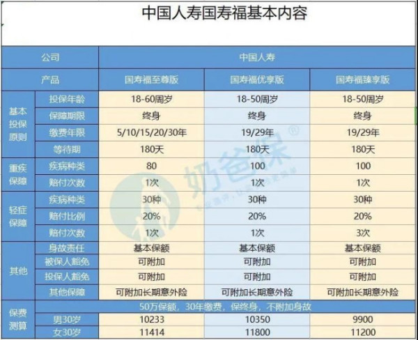 我买了国寿福终身寿险至尊版怎么样