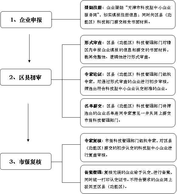 科技型中小企业的认定流程