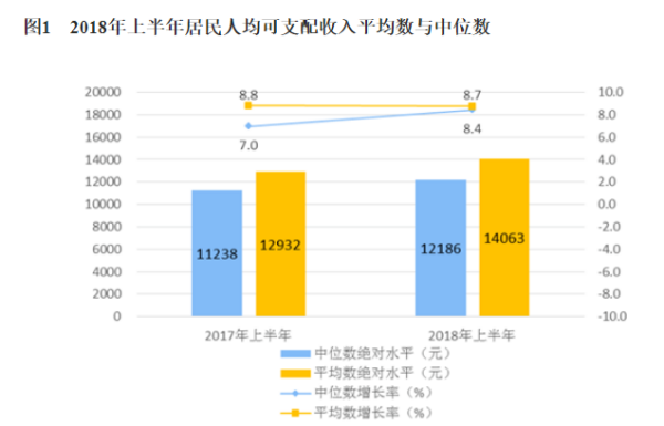 2018上半年全国居民人均可支配收入多少元？