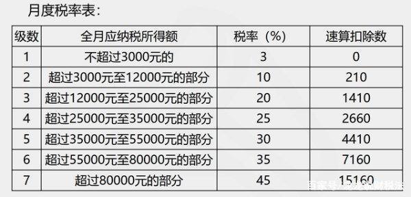 全年一次性奖金个人所得税税率表2022