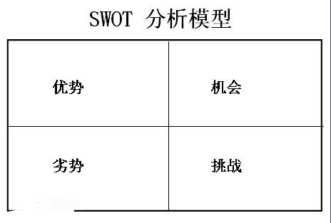 什么是SWOT分齐析法？怎么画SWOT图表