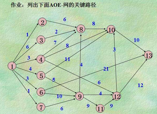 关键路径是事件节点网络中