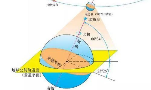 地轴倾斜角度是多少?