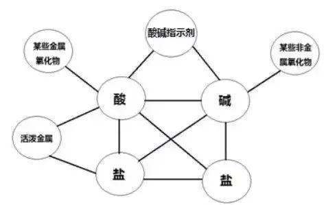 初三化学酸碱盐是什么啊