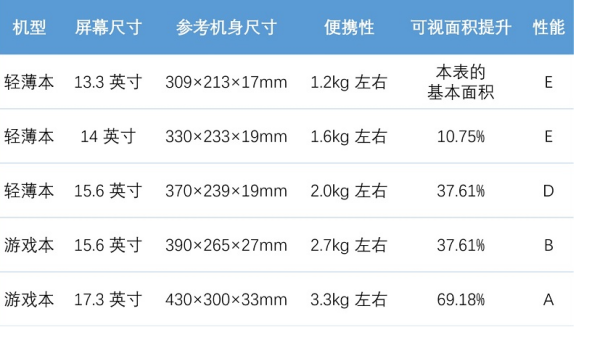 笔记本电脑尺寸对照表