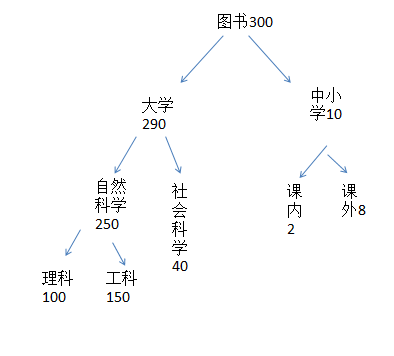 决策树的实例