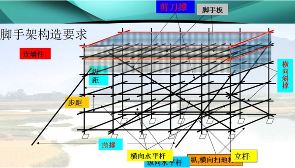 脚手架的了错绿去汽步距和跨距？？