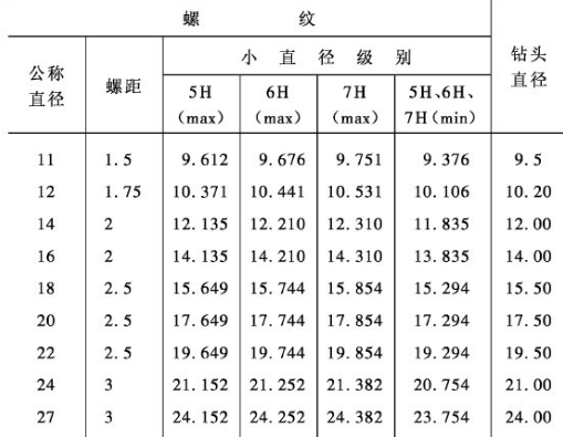 标准麻花钻规格尺寸表是什么？