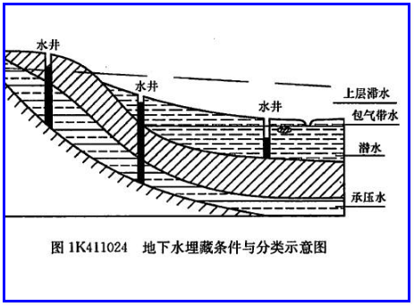 潜水与承压水有什么区别