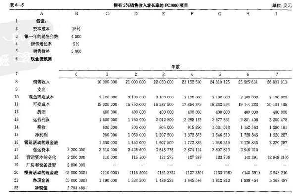 如何运用试来自算平衡表进行敏感性分析？比如博迪《金融学》的第195面那个表格怎么算出来的？谢谢！