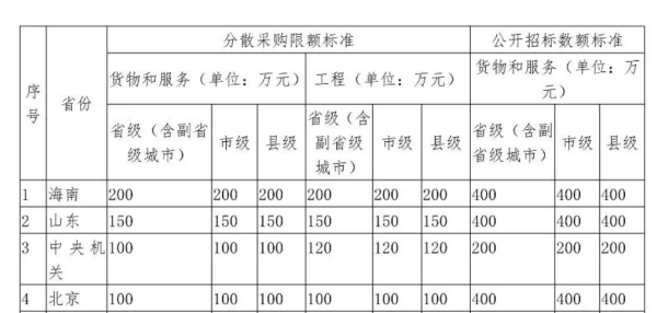 解读400万了末乡编叫客五责村会责以下不招标是什么？