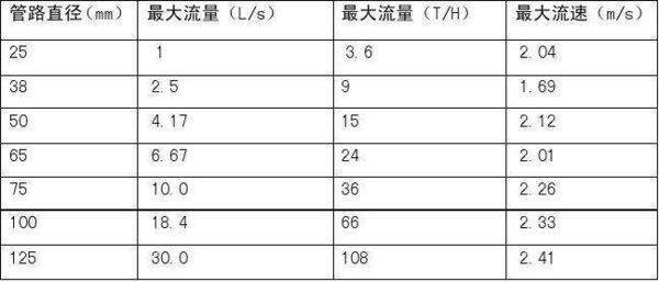 怎么计算水管的流速？