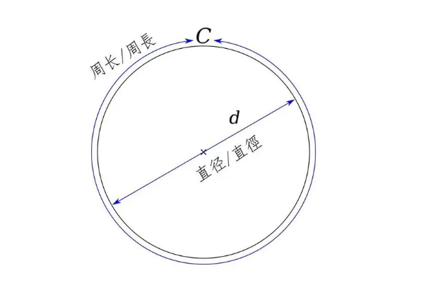 已知直径求周长