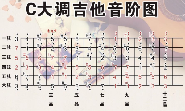 吉他c调音阶指法图