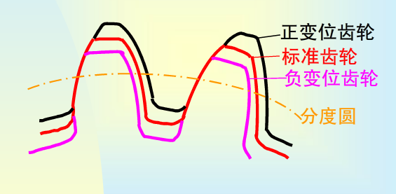 齿轮变位系数计算公式