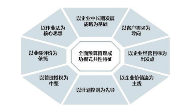 全面预算包括哪几个组成部分？各预算来自之间的关系如何？