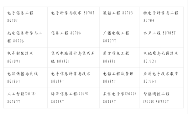 电子信息科学类包括哪些专业