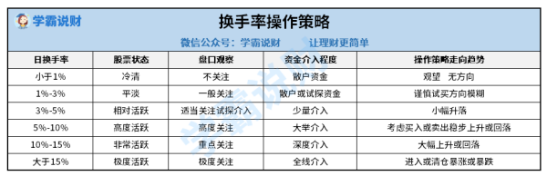 股票换手率一般音在多少为合适