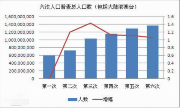 我国第六次人来自口普查时间在几几年?