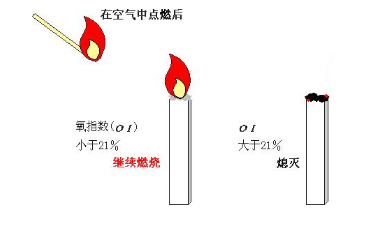 氧指数是什么？