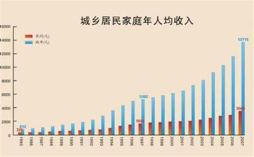 城来自乡差距主要是哪些？